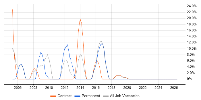 XML job vacancy trend in Moorgate