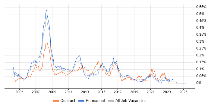 Job vacancy trend for MOS in the City of London Job vacancy trend for MOS in the City of London