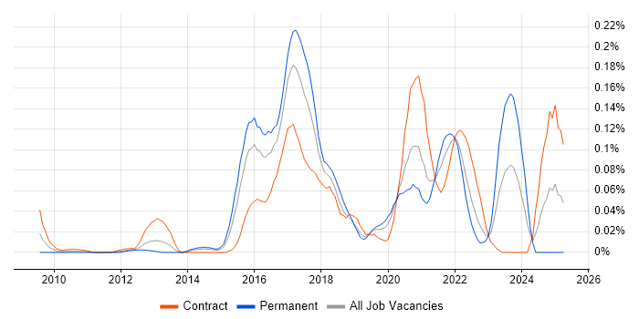 Job vacancy trend for MoSCoW in the City of London Job vacancy trend for MoSCoW in the City of London