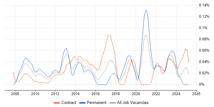 Job vacancy trend for Motion Graphics in the City of London