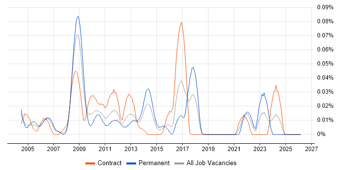 MPEG job vacancy trend in the City of London