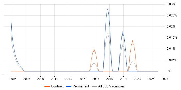 MPhil job vacancy trend in the City of London