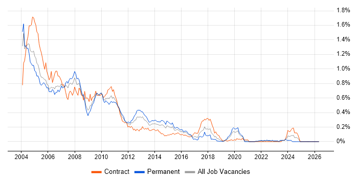 MQSeries job vacancy trend in the City of London