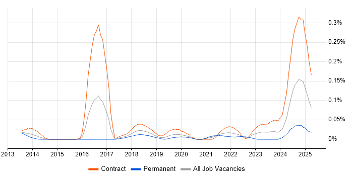 Job vacancy trend for MQTT in the City of London