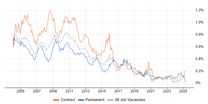 Job vacancy trend for MS Access in the City of London