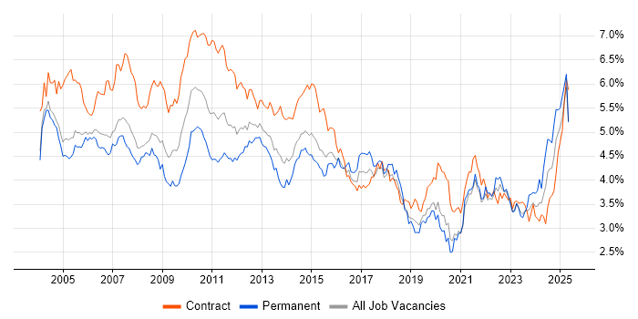 Job vacancy trend for Microsoft Excel in the City of London Job vacancy trend for Microsoft Excel in the City of London