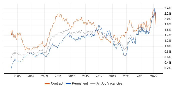Job vacancy trend for Microsoft PowerPoint in the City of London Job vacancy trend for Microsoft PowerPoint in the City of London
