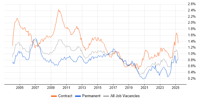 Job vacancy trend for Microsoft Project in the City of London Job vacancy trend for Microsoft Project in the City of London