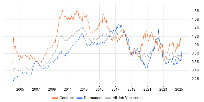 Job vacancy trend for MS Visio in the City of London Job vacancy trend for MS Visio in the City of London