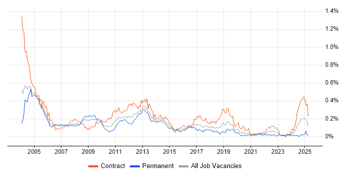 Job vacancy trend for MSI in the City of London Job vacancy trend for MSI in the City of London