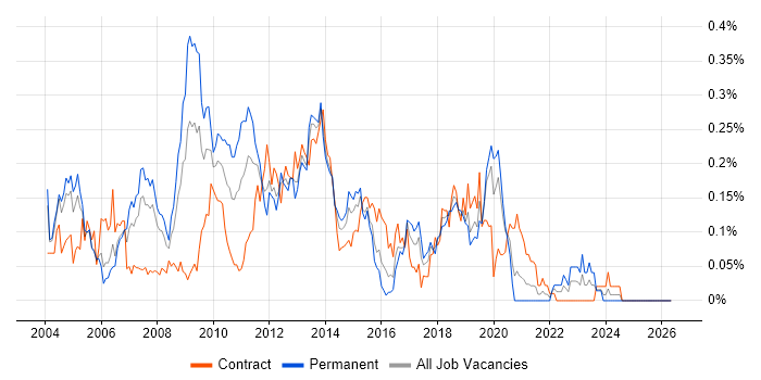 MSMQ job vacancy trend in the City of London