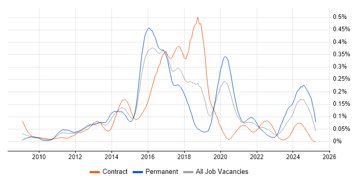 Job vacancy trend for MSTest in the City of London Job vacancy trend for MSTest in the City of London