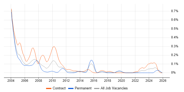 MTS job vacancy trend in the City of London