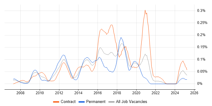 Job vacancy trend for Mule in the City of London