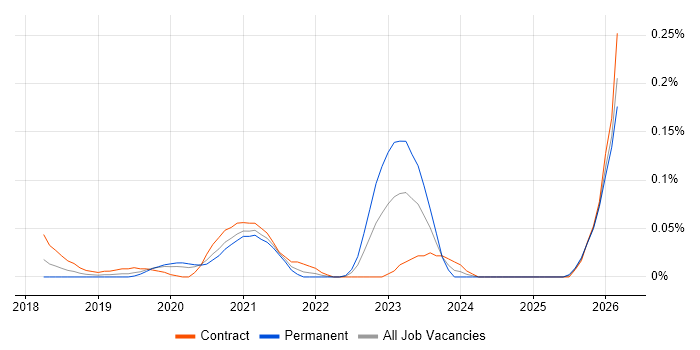 MuleSoft Architect job vacancy trend in the City of London