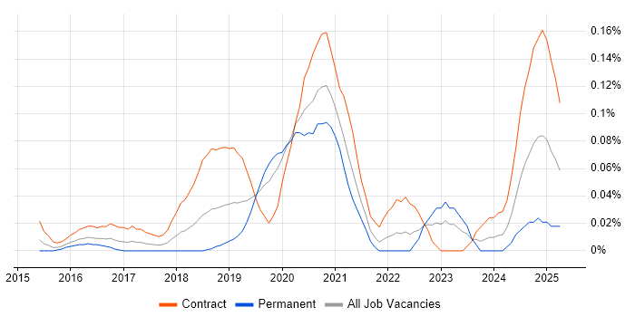 Job vacancy trend for MuleSoft Developer in the City of London