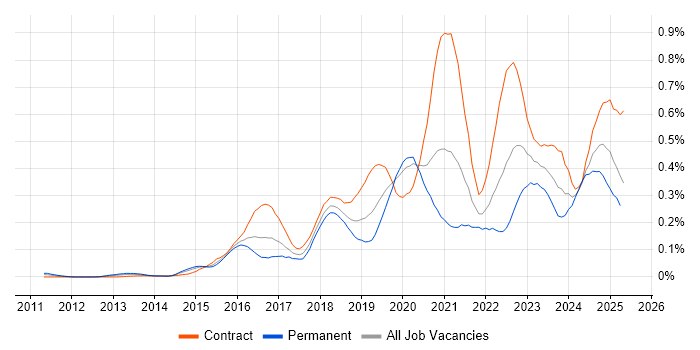 Job vacancy trend for MuleSoft in the City of London