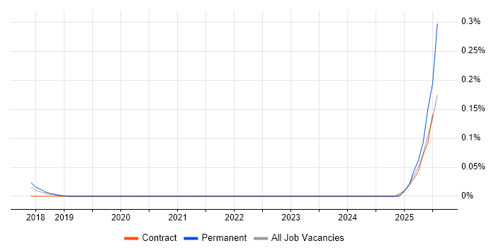 Job vacancy trend for Multi-Agent System in the City of London Job vacancy trend for Multi-Agent System in the City of London
