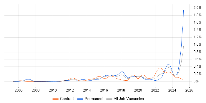 Job vacancy trend for Multi-Factor Authentication in the City of London