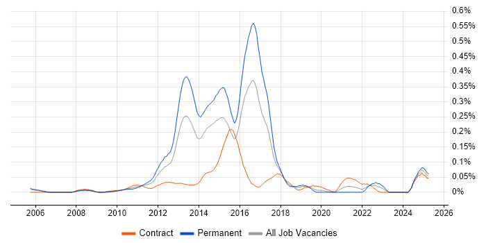 Job vacancy trend for Multichannel Retail in the City of London