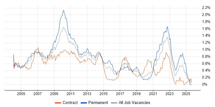 Multithreaded Programming job vacancy trend in the City of London Multithreaded Programming job vacancy trend in the City of London