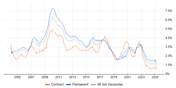 Job vacancy trend for Multithreading in the City of London
