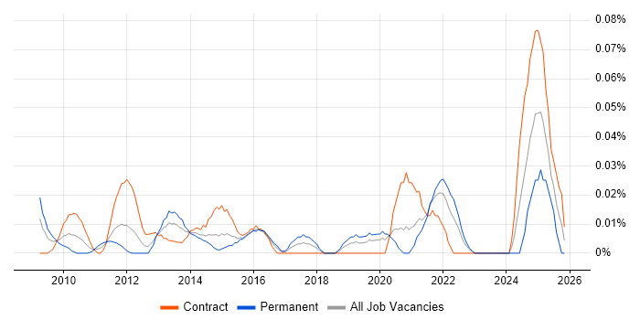 Multi-touch job vacancy trend in the City of London