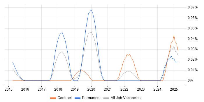 Job vacancy trend for MUnit in the City of London