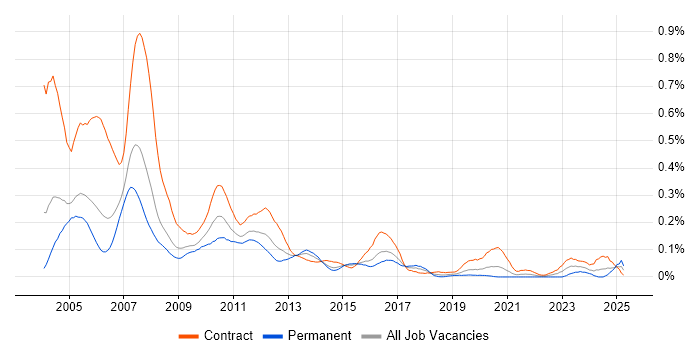 Job vacancy trend for Murex Analyst in the City of London Job vacancy trend for Murex Analyst in the City of London