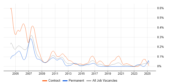 Job vacancy trend for Murex Business Analyst in the City of London Job vacancy trend for Murex Business Analyst in the City of London