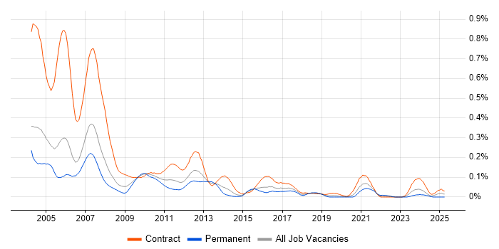 Job vacancy trend for Murex Developer in the City of London