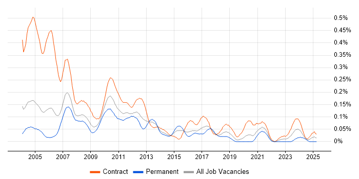 Job vacancy trend for Murex MxML in the City of London