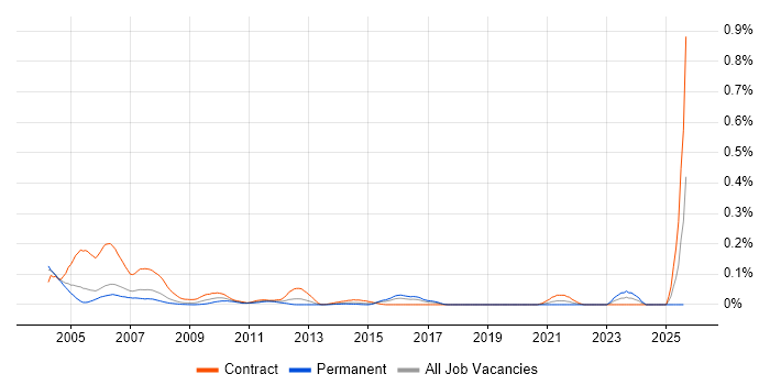 Job vacancy trend for Murex Specialist in the City of London