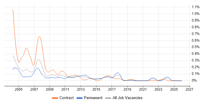 Murex Support job vacancy trend in the City of London