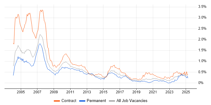 Job vacancy trend for Murex in the City of London Job vacancy trend for Murex in the City of London