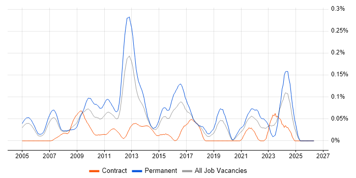 Music Industry job vacancy trend in the City of London