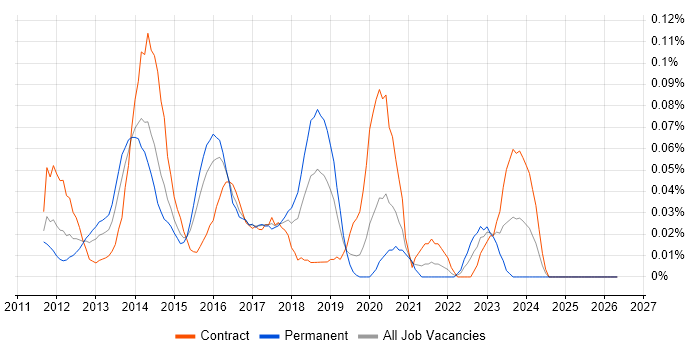 Mustache job vacancy trend in the City of London