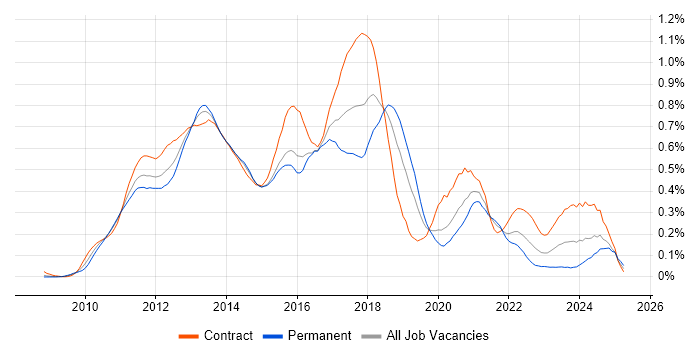 Job vacancy trend for MVVM in the City of London