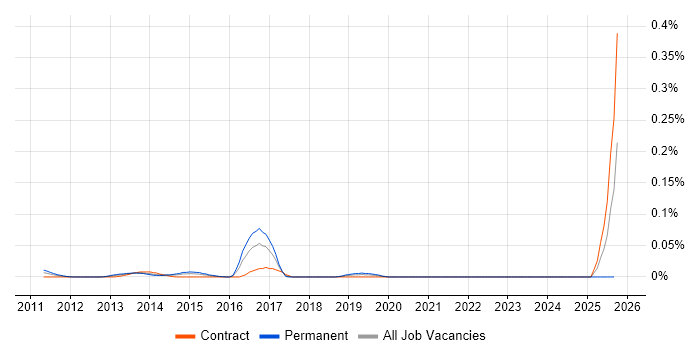MyBatis job vacancy trend in the City of London