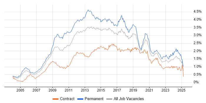 Job vacancy trend for MySQL in the City of London
