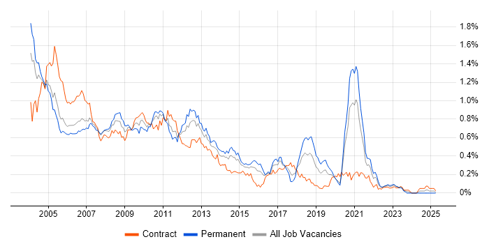 Job vacancy trend for N-Tier in the City of London