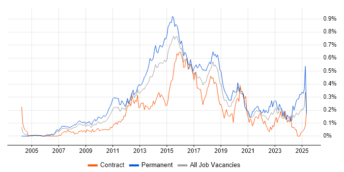 Job vacancy trend for Nagios in the City of London