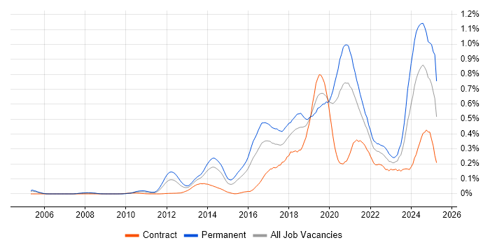 Job vacancy trend for Natural Language Processing in the City of London Job vacancy trend for Natural Language Processing in the City of London