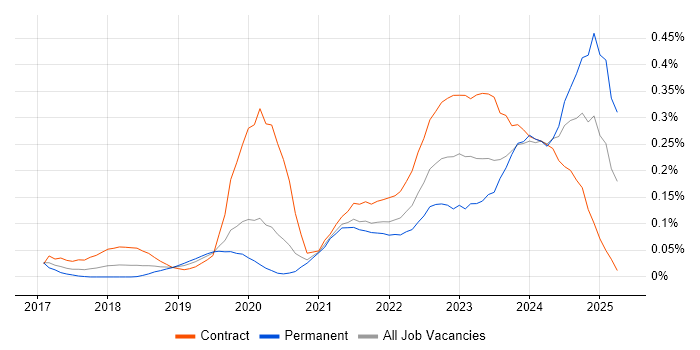 Job vacancy trend for NCSC in the City of London Job vacancy trend for NCSC in the City of London