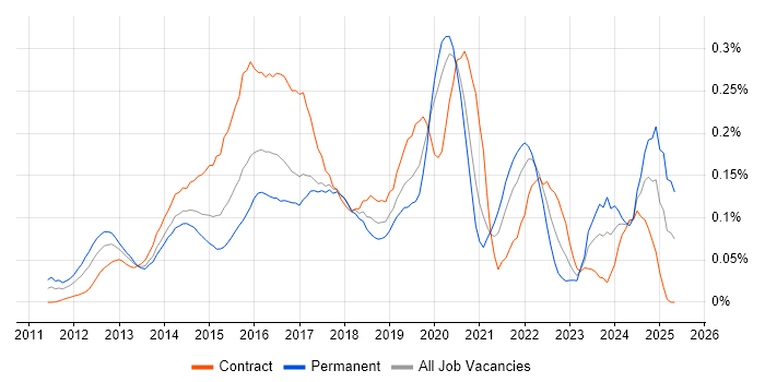 Job vacancy trend for Neo4j in the City of London Job vacancy trend for Neo4j in the City of London