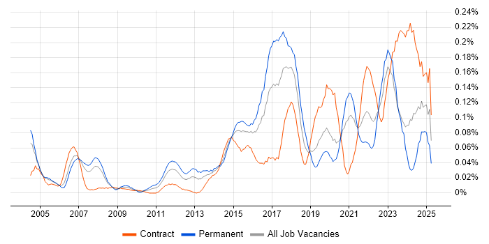 Job vacancy trend for Nessus in the City of London