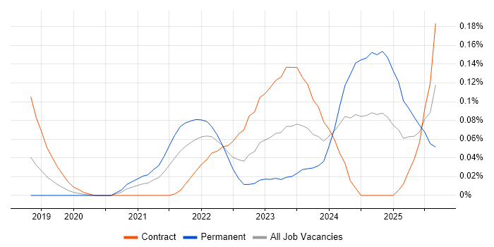 NestJS job vacancy trend in the City of London