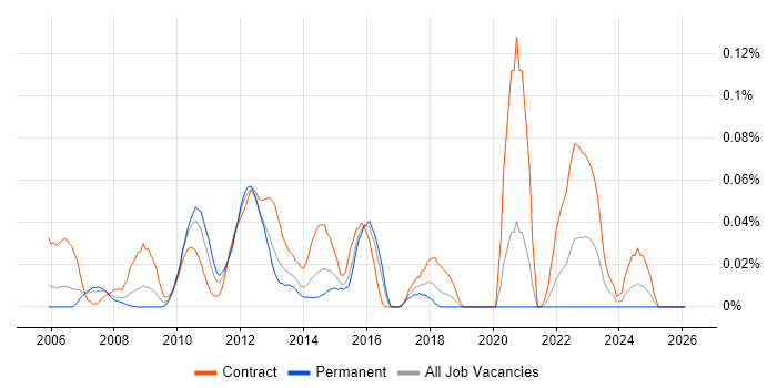 NetApp Engineer job vacancy trend in the City of London