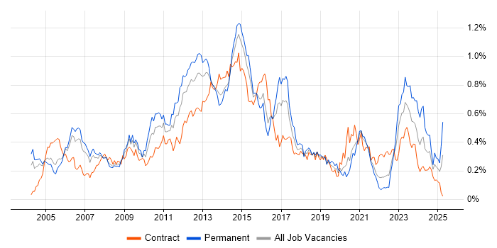Job vacancy trend for NetApp in the City of London