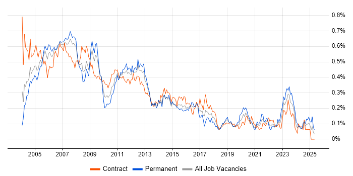 Job vacancy trend for NetBackup in the City of London Job vacancy trend for NetBackup in the City of London